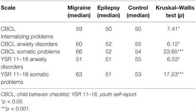 Rorschach Evaluation of Personality and Emotional Characteristics in Adolescents With Migraine Versus Epilepsy and Controls